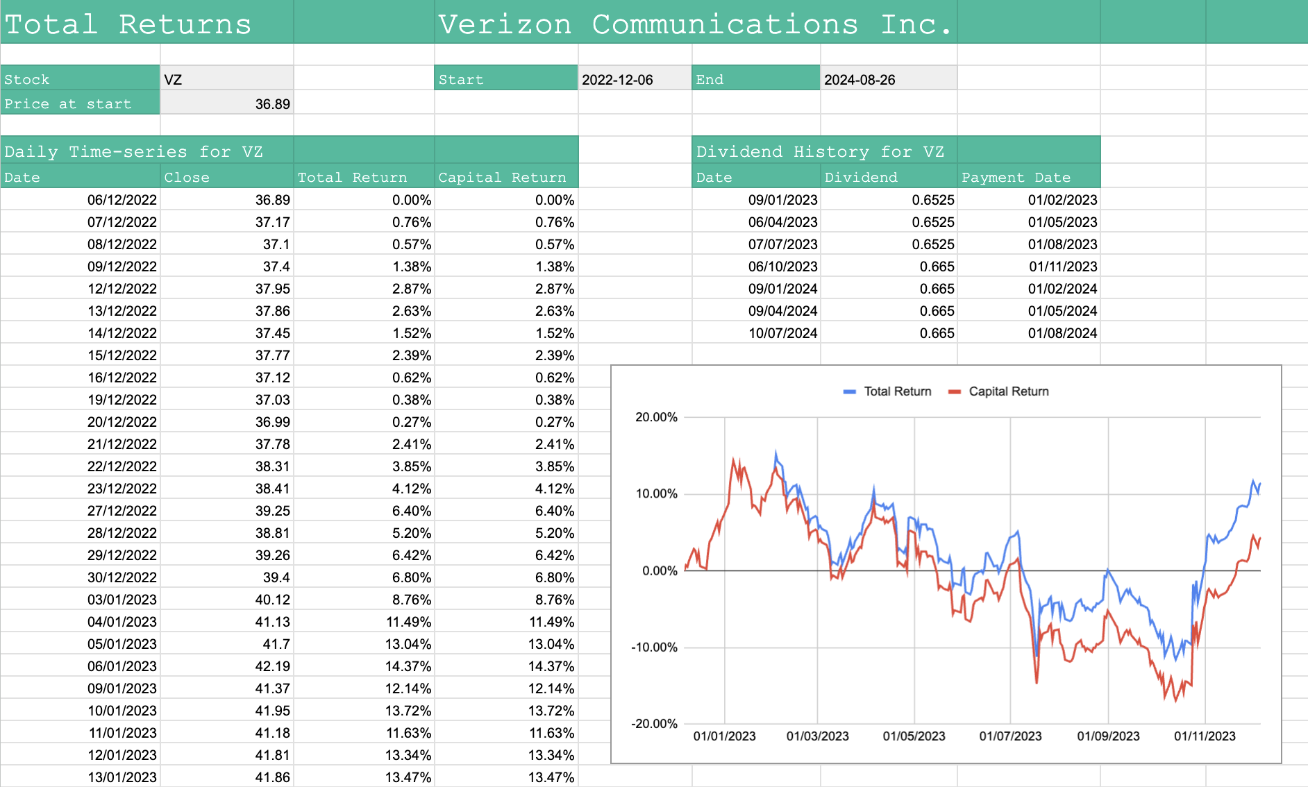 Calculating the Daily Total Return of a Stock in Google Sheets
