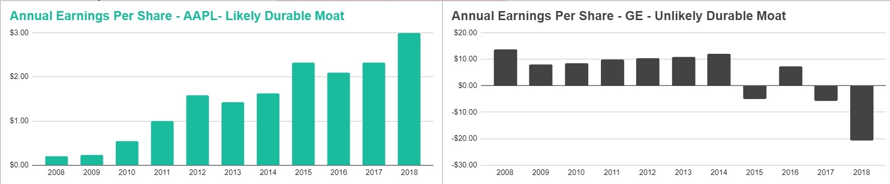 Durable Competitive Advantage in AAPL vs GE