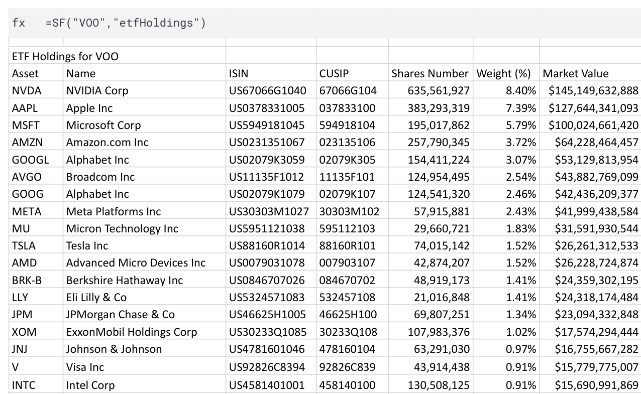 Full VOO ETF holdings in a spreadsheet showing each asset, name, shares, weight, and market value