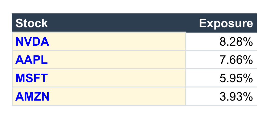 Spreadsheet calculating combined portfolio exposure to individual stocks held through two ETFs