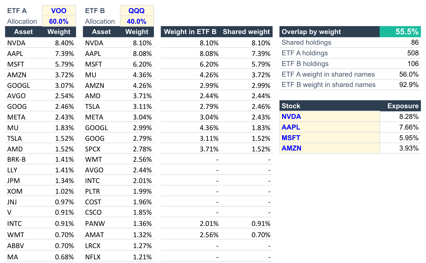 Spreadsheet comparing VOO and QQQ holdings side by side with matched weights and an overlap by weight summary