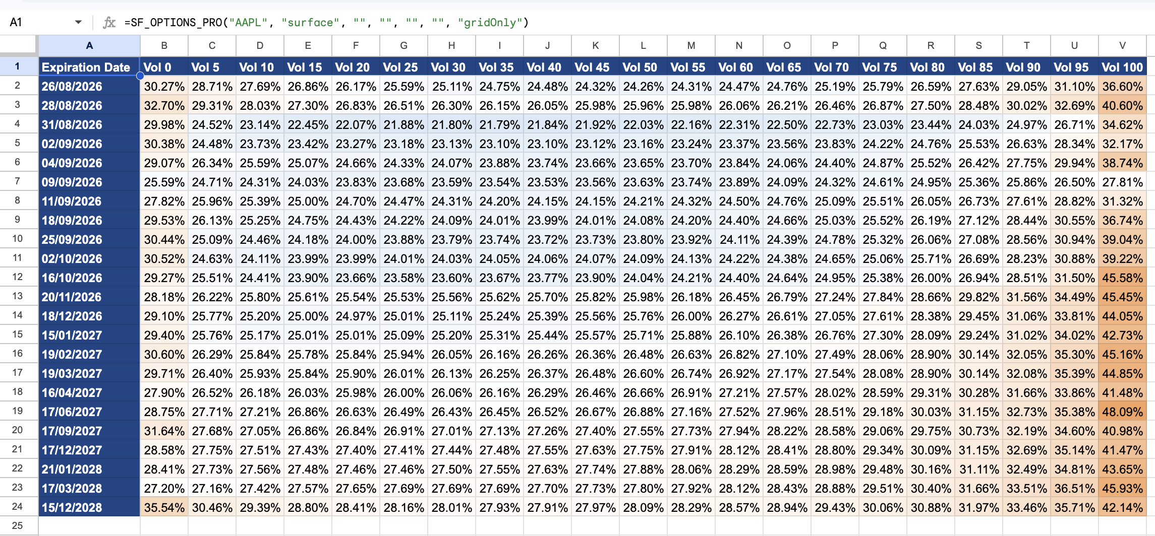 Current AAPL implied volatility surface by expiration and delta in Google Sheets or Excel