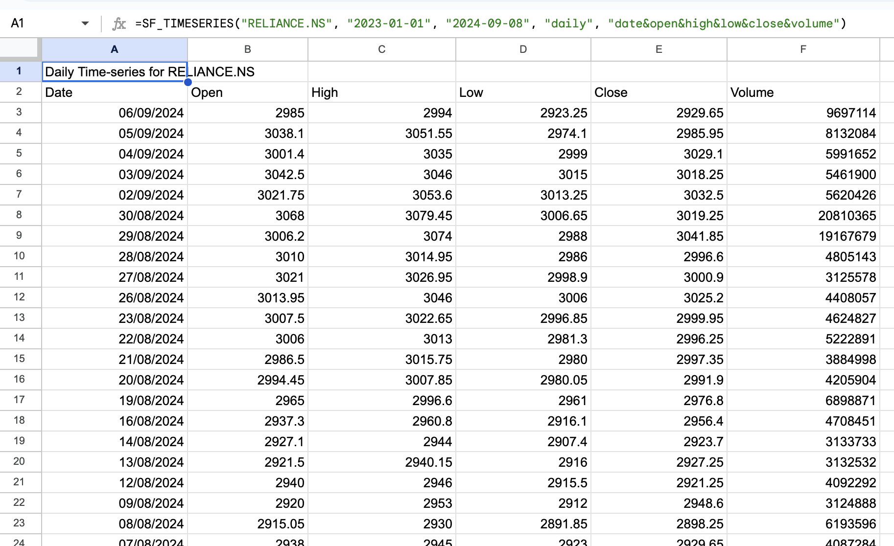 RELIANCE.NS Daily OHLCV Data in Google Sheets