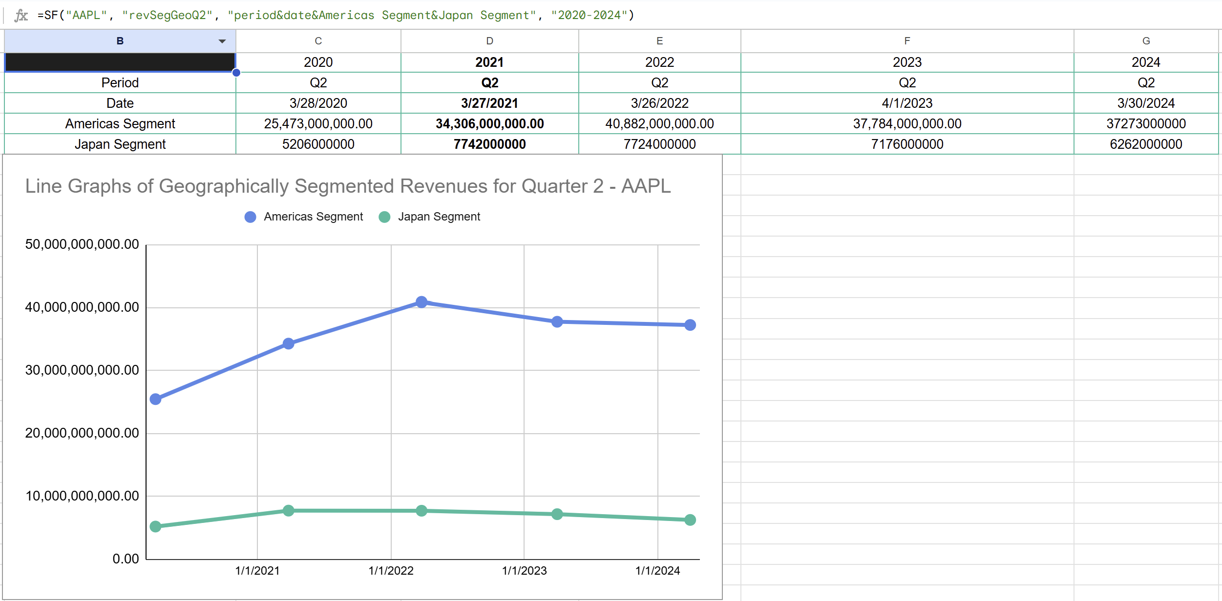 Geographically Segmented Revenues for Quarter 2 - AAPL