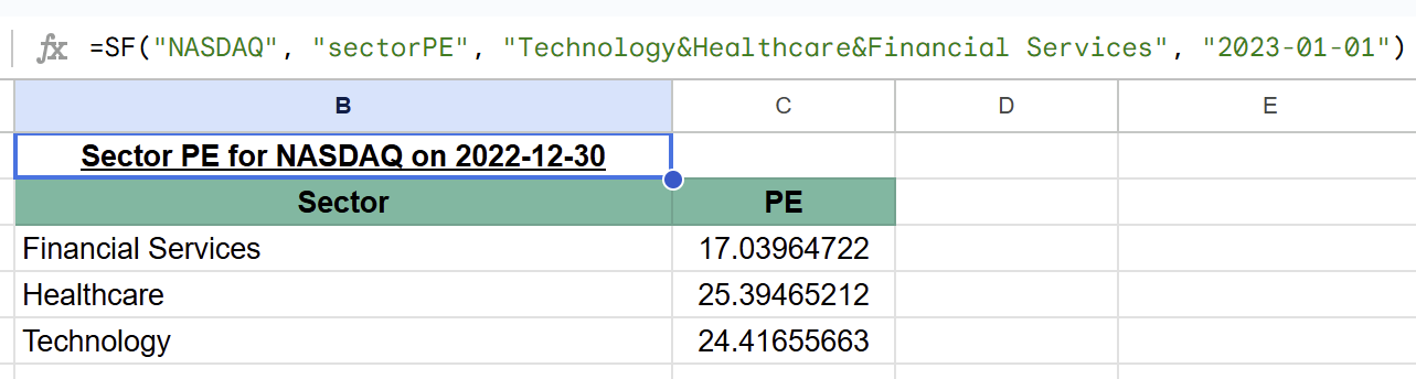 Historical sector PE comparison showing Technology, Healthcare, and Financial Services