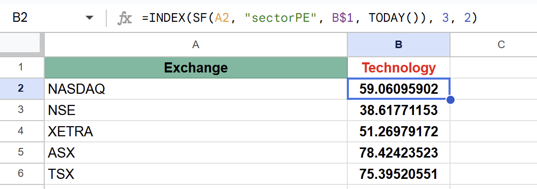 Global technology sector PE comparison across major exchanges