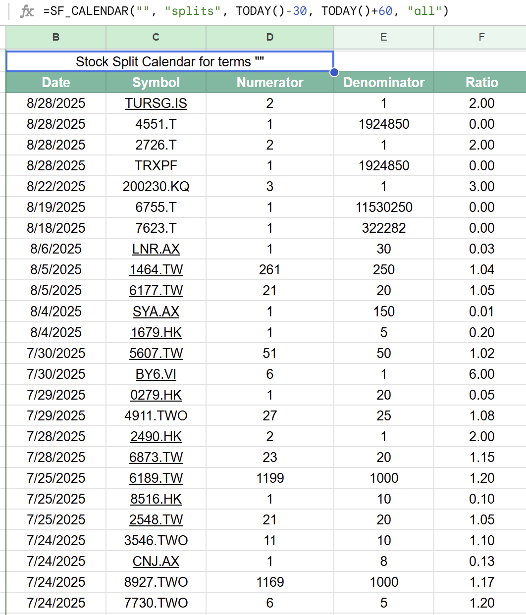 Stock splits calendar showing split ratios and dates