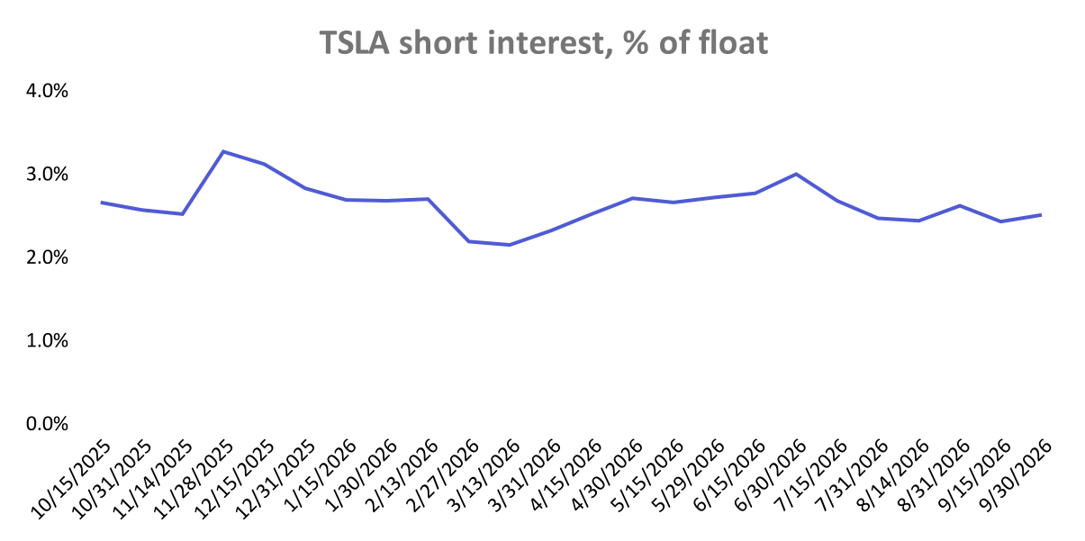 Line chart of Tesla short interest as a percentage of float by settlement date, built from a spreadsheet time series