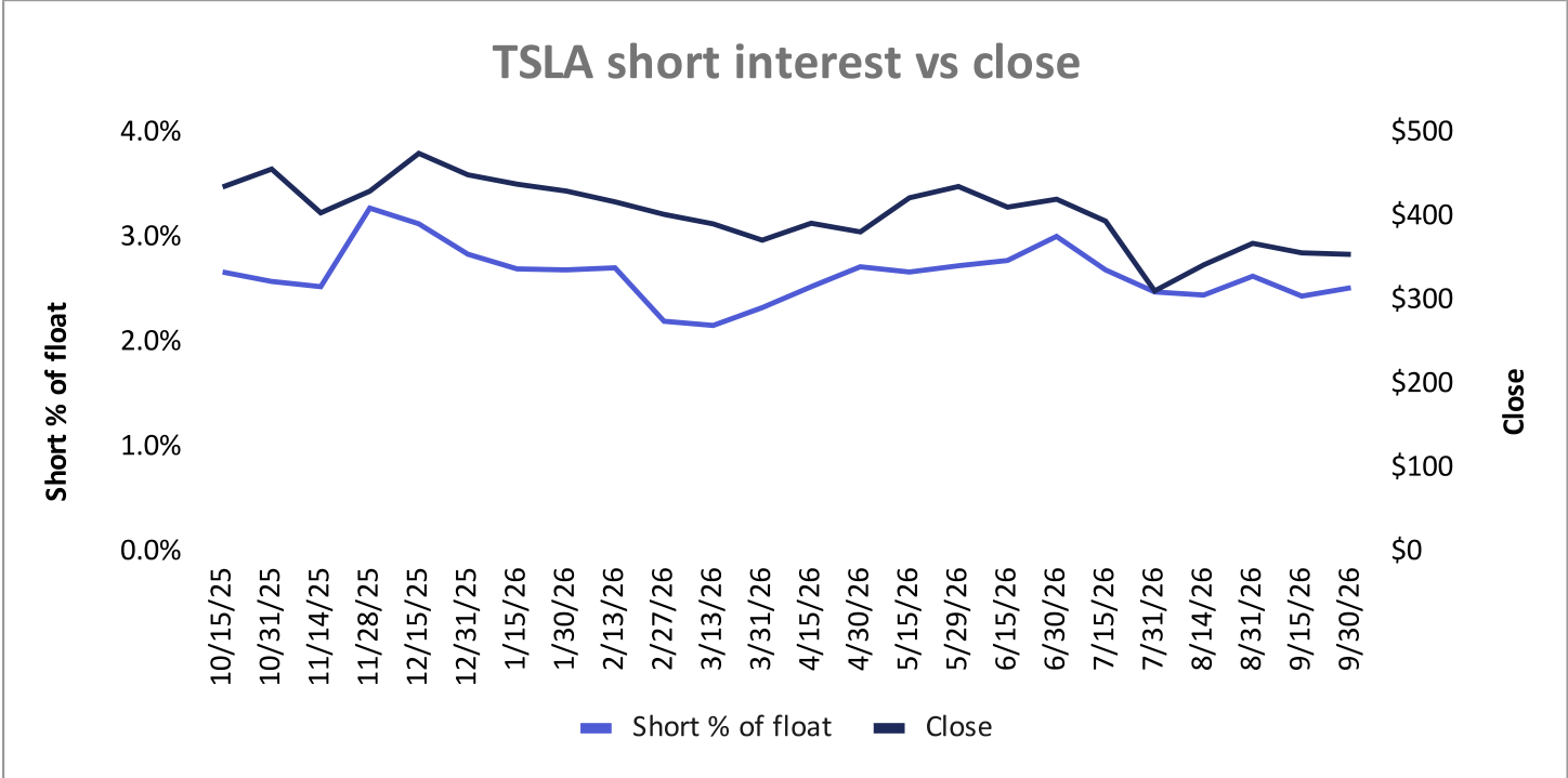 Combination chart comparing Tesla short interest as a percentage of float with the closing share price on each settlement date