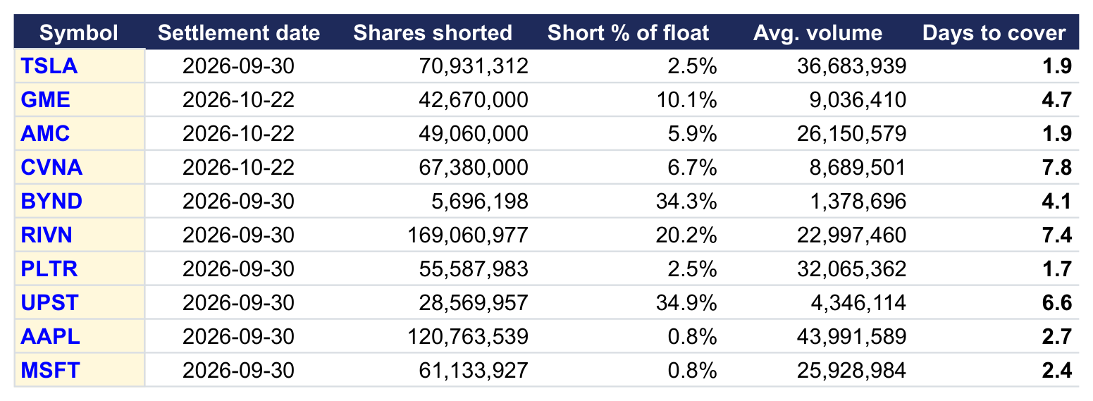 Short interest watchlist in a spreadsheet with settlement date, shares shorted, short percentage of float, average volume, and days to cover for ten stocks