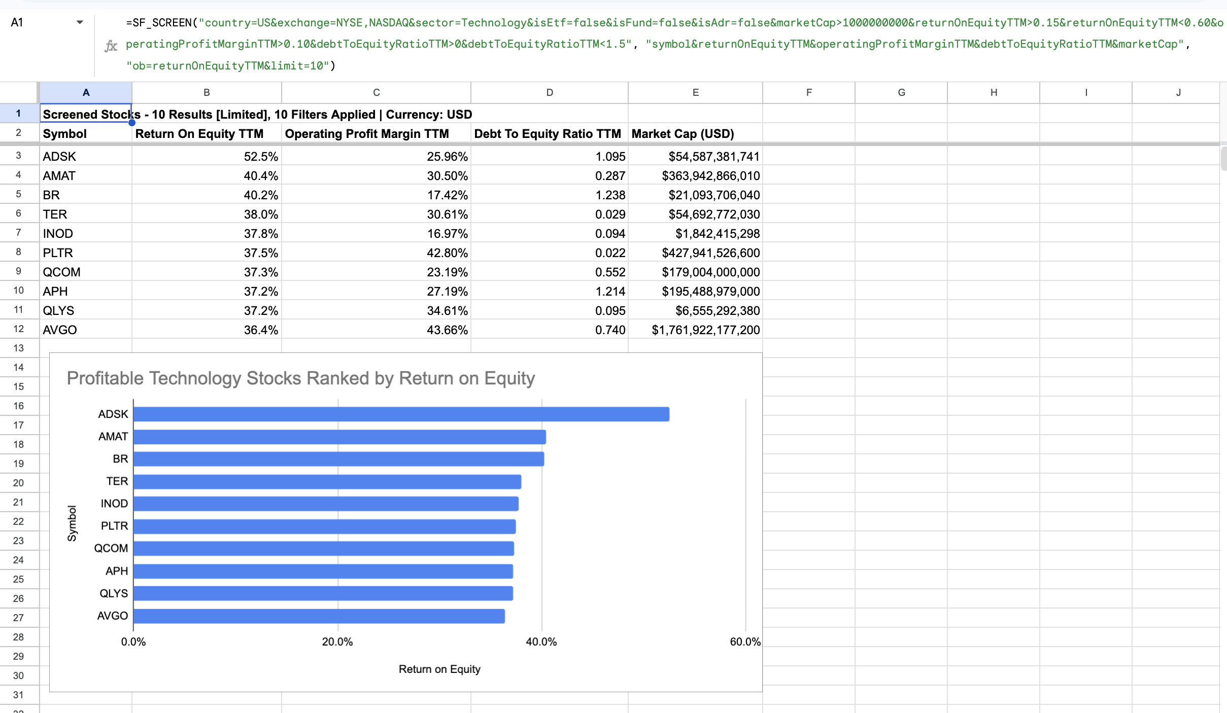 Horizontal bar chart ranking profitable US Technology stocks by return on equity after applying margin, leverage, and market-cap filters