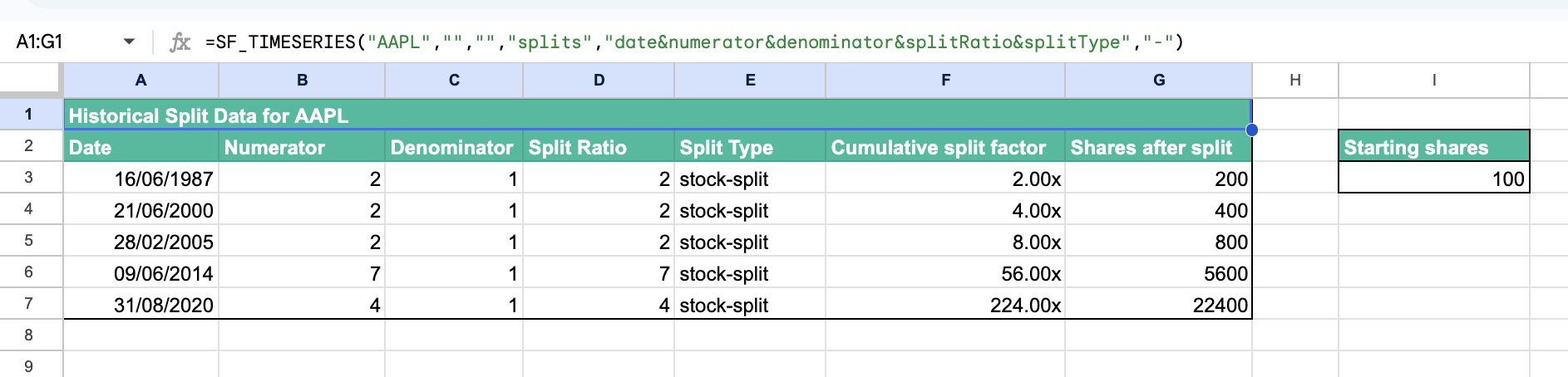 Spreadsheet calculating Apple's cumulative stock split factor and theoretical share count from recorded split ratios