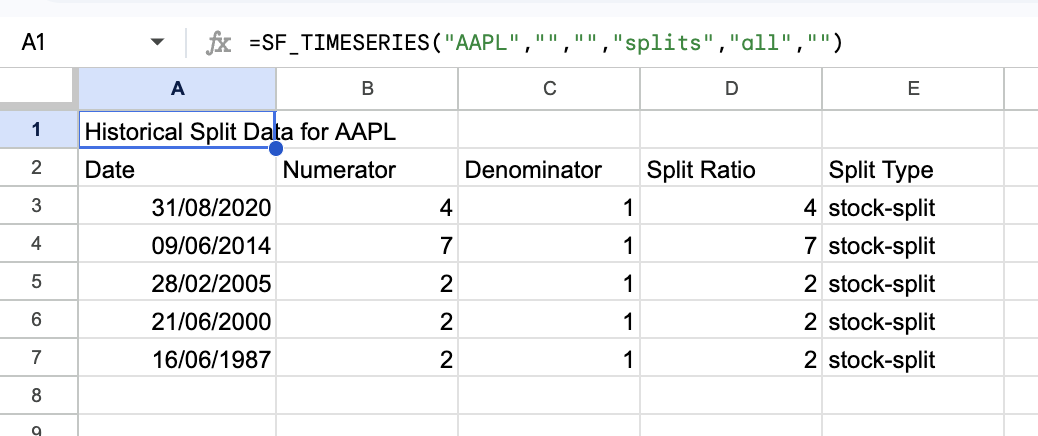 Apple stock split history in a spreadsheet with dates, numerator, denominator, numeric split ratio, and split type