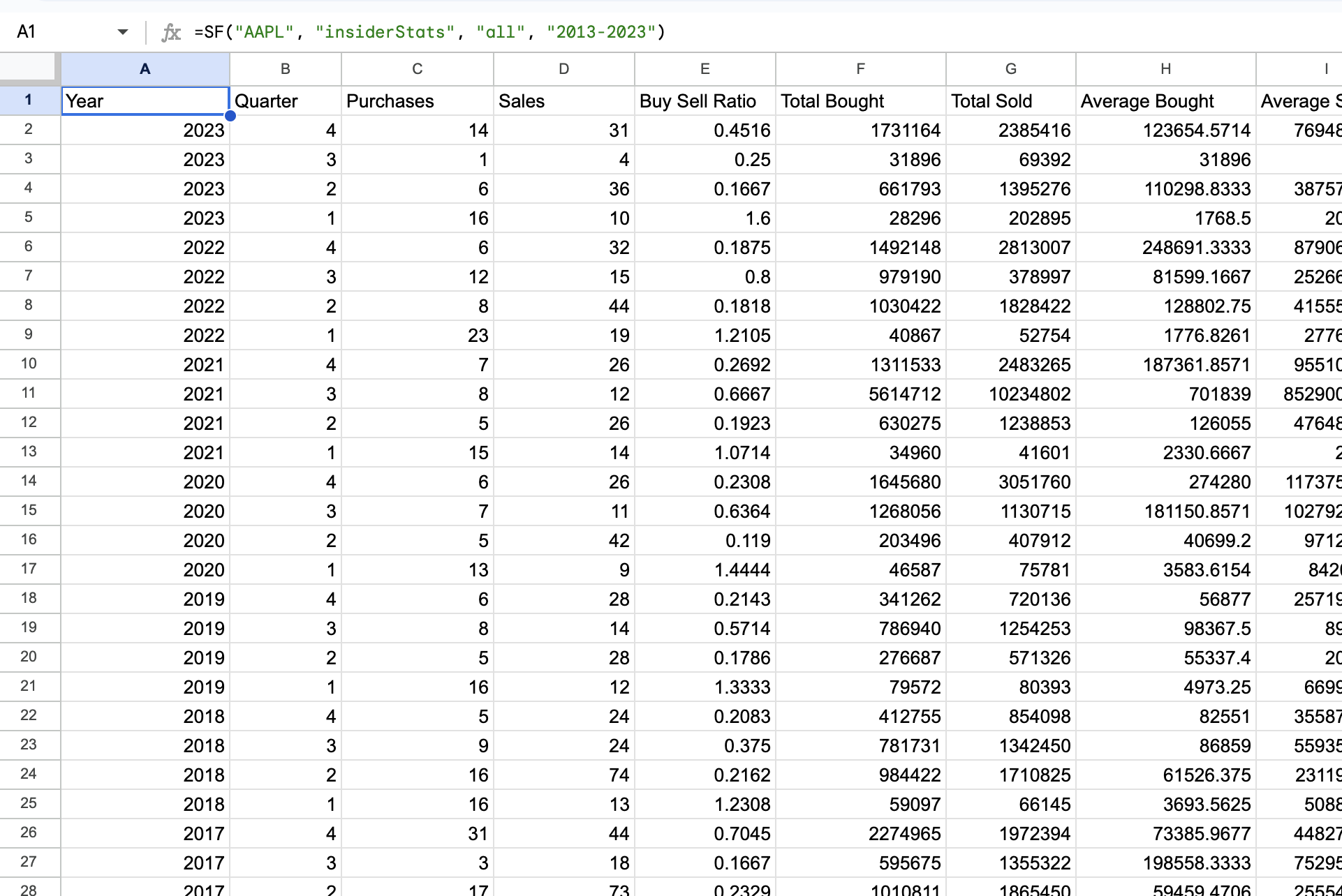 AAPL Insider Trading Statistics in Google Sheets