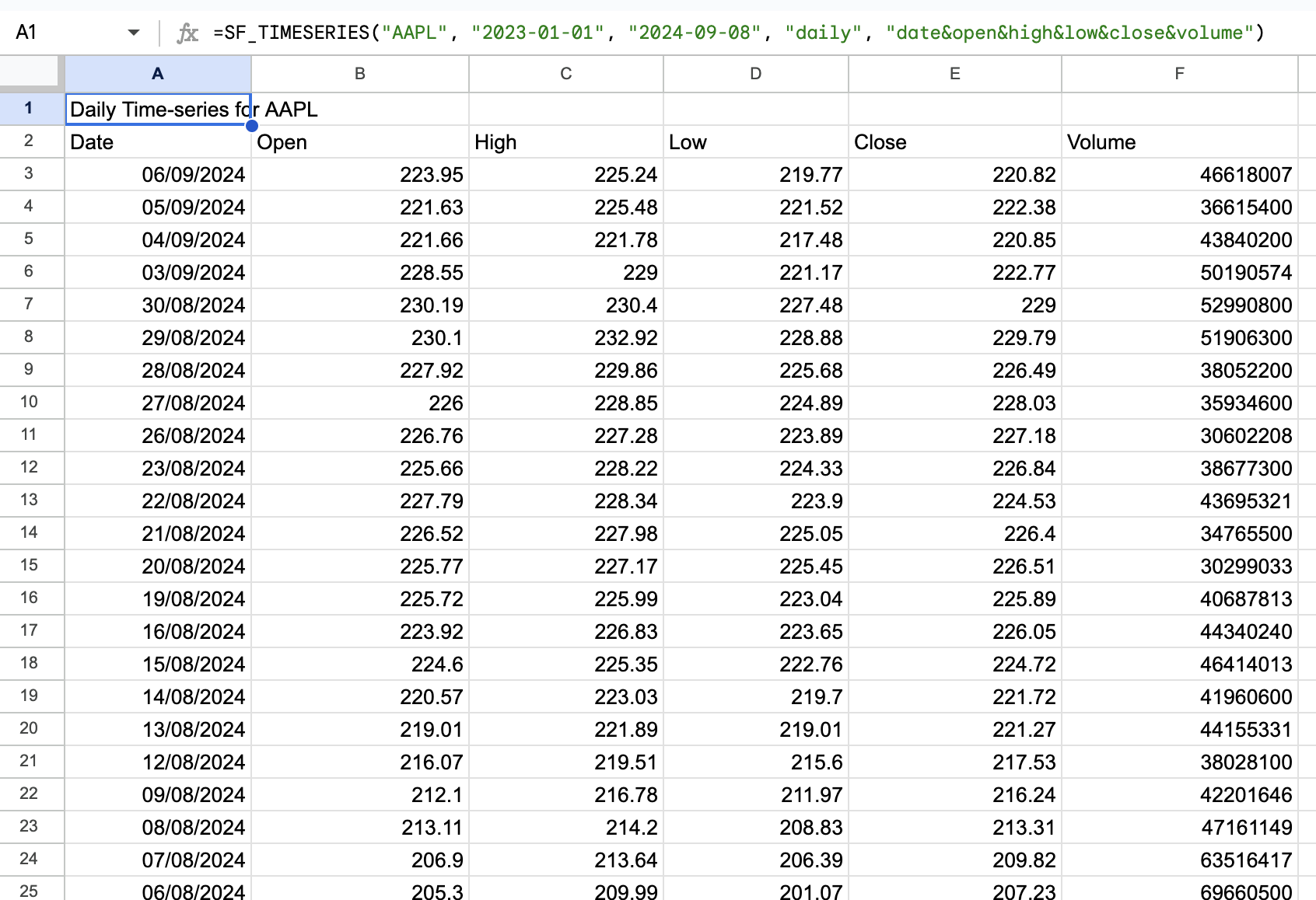 AAPL Daily OHLCV Data in Google Sheets