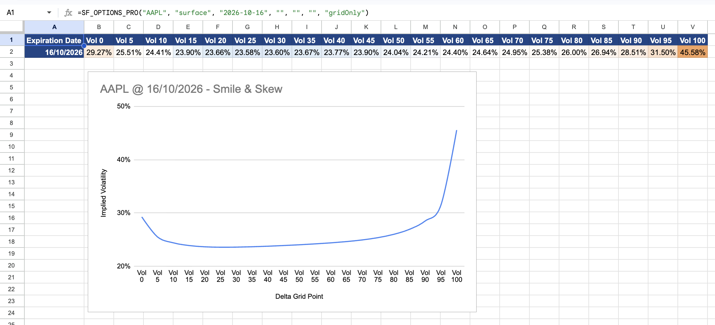 AAPL implied volatility smile and skew for one expiration in Google Sheets or Excel
