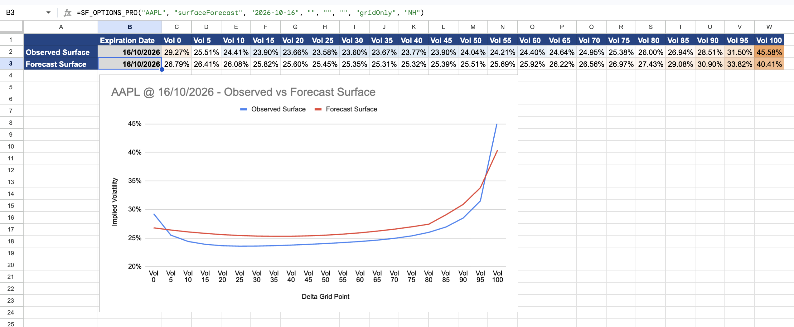 Observed and forecast AAPL volatility surfaces compared in Google Sheets or Excel